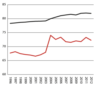 Figur 4.3 Andelen uførepensjonister som mottar 100 prosent ytelse. Alle mottakere (sort linje) og nye mottakere (rød linje). Tall ved utgangen av året 1996–2012. Prosent.