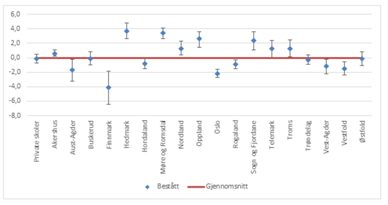 Figur Skolebidrag – Årsbestått
