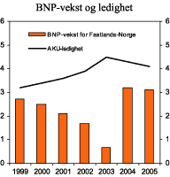 Figur 2.1 BNP for Fastlands-Norge og arbeidsledighet. Prosentvis endring fra året før og prosent av arbeidsstyrken