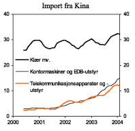 Figur 2.10 Import fra Kina i prosent av samlet vareimport til Norge. Utvalgte varegrupper