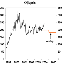 Figur 2.11 Spotpris for Brent Blend. Kroner pr. fat