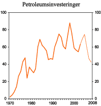Figur 2.12 Investeringer i petroleumsvirksomheten. Mrd. 2001-kroner
