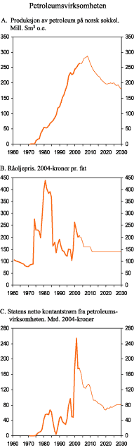 Figur 2.13 Petroleumsvirksomheten