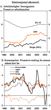 Figur 2.14 Internasjonal økonomi