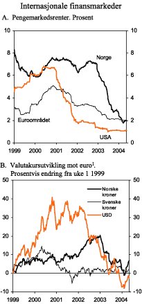 Figur 2.15 Internasjonale finansmarkeder