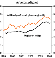 Figur 2.2 Arbeidsledighet. Sesongjusterte tall. Prosent av arbeidsstyrken