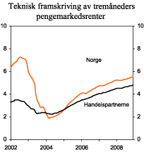 Figur 2.3 Teknisk framskriving av tremåneders pengemarkedsrenter. Faktisk utvikling og implisitte terminrenter. Prosent