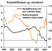 Figur 2.4 Rentedifferanse mot euro og kronekurs.