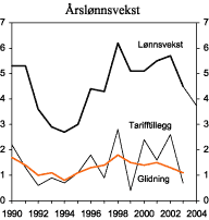 Figur 2.5 Årslønnsvekst for alle grupper. Prosentvis endring fra året før