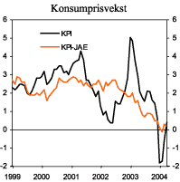 Figur 2.6 Konsumprisveksten totalt og justert for endringer i avgifter og utenom energivarer
