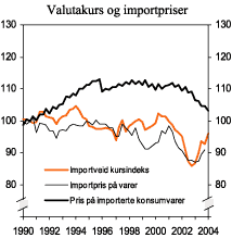 Figur 2.7 Kronekurs, importpris og prisene på importerte konsumvarer. Indekser 1990=100