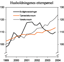 Figur 2.8 Husholdningenes etterspørsel. Sesongjustert. Indekser 1998=100