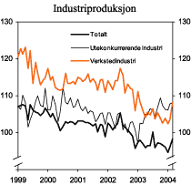 Figur 2.9 Industriproduksjon. Sesongjustert. Volumindekser 1995=100