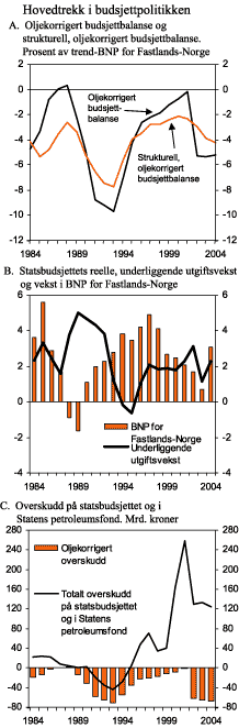Figur 3.1 Hovedtrekk i budsjettpolitikken