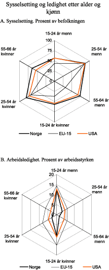 Figur 3.10 Sysselseting og arbeidsledighet etter alder og kjønn 2002.