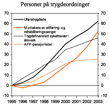 Figur 3.11 Antall personer i yrkesaktiv alder på trygdeordninger.1 1000 personer