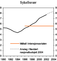 Figur 3.12 Sykefravær i prosent av avtalte dagsverk for alle arbeidstakere1