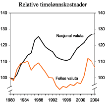 Figur 3.13 Relative timelønnskostnader i industrien