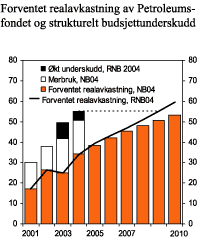 Figur 3.2 Strukturelt, oljekorrigert underskudd og forventet realavkastning av Statens petroleumsfond. Mrd. kroner, 2003-priser.