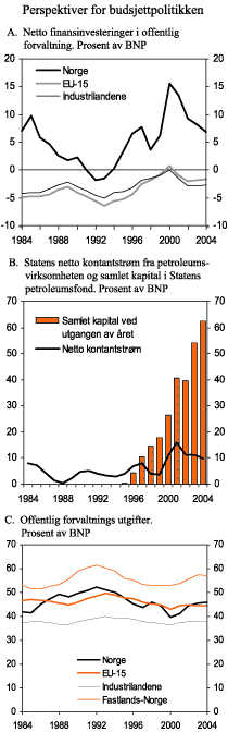 Figur 3.3 Perspektiver for budsjettpolitikken