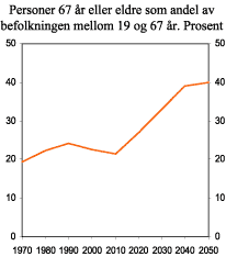 Figur 3.4 Personer 67 år eller eldre som andel av befolkningen mellom 19 og 67 år. Prosent.