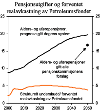 Figur 3.5 Folketrygdens utgifter til alders- og uførepensjon og forventet realavkastning av Statens petroleumfond. Prosent av BNP for Fastlands-Norge.