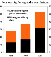Figur 3.6 Pensjoner og andre overføringer til husholdningene. Prosent av offentlige utgifter.