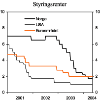 Figur 3.8 Styringsrenter. Prosent.