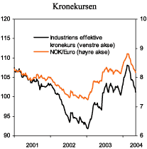 Figur 3.9 Kronekursen.