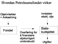 Figur 4.1 Sammenhengen mellom statsbudsjettet og Petroleumsfondet
