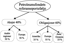Figur 4.2 Petroleumsfondets sammensetning. Sammensetningen innenfor hver region bestemmes av markedsvektene mellom land