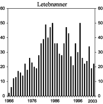Figur 5.1 Antall letebrønner på norsk sokkel 1966-2003