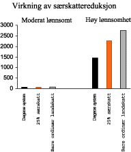 Figur 5.10 Virkning av særskattereduksjon på selskapenes verdier etter skatt. Mill. kroner