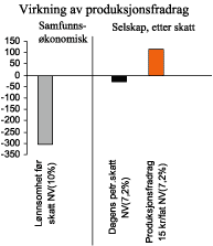 Figur 5.11 Virkningen av produksjonsfradrag for et samfunnsøkonomisk ulønnsomt prosjekt. Mill. kroner