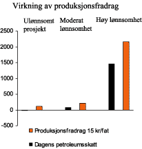Figur 5.12 Effekt av produksjonsfradrag på selskapenes verdier etter skatt. Mill. kroner
