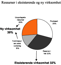 Figur 5.13 Ressurser i eksisterende og ny virksomhet