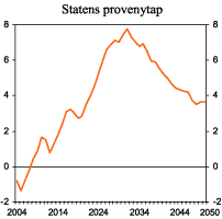 Figur 5.14 Statens provenytap ved Kon-Krafts forslag om redusert særskatt og produksjonsfradrag. Mrd. 2004-kroner