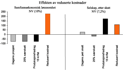Figur 5.15 Effekten av reduserte kostnader sammenlignet med Kon-Krafts skatteforslag. Mill. kroner