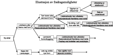Figur 5.16 Illustrasjon av fradragsmuligheter for ny aktør