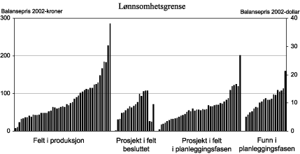 Figur 5.2 Lønnsomhetsgrense for prosjekter på norsk sokkel ved 7 pst. realavkastningskrav før skatt. Kroner pr. fat oljeekvivalenter