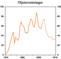 Figur 5.3 Investeringer i oljeutvinning og rør-transport. Mrd. 2001-kroner