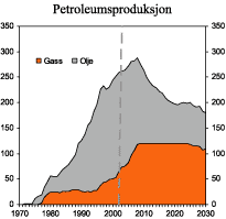 Figur 5.4 Petroleumsproduksjon på norsk sokkel (1971-2030)
