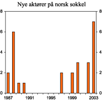 Figur 5.5 Antall nye aktører på norsk sokkel, inklusiv prekvalifisering (1987-2003)