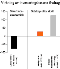 Figur 5.6 Virkningen av investeringsbaserte fradrag for prosjekt (inkl. letekostnader). Mill. kroner