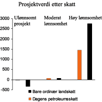 Figur 5.7 Prosjektverdi etter petroleumsskatt og etter kun ordinær landskatt. Mill. kroner
