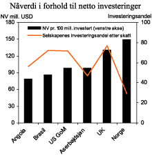 Figur 5.8 Selskapets nåverdi i forhold til selskapenes netto investeringer etter skatt. Mill. US dollar og -prosentandel av investeringer etter skatt