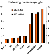 Figur 5.9 Nødvendig funnsannsynlighet for å gi positiv nåverdi for selskapene. Norge er målestokk med verdi 1