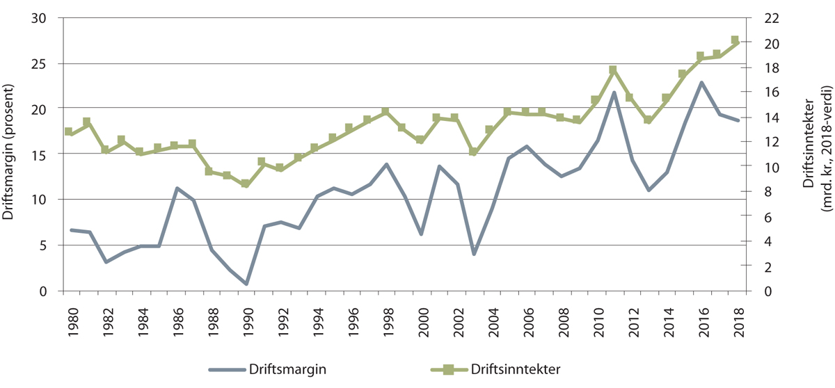 Figur 4.1 Gjennomsnittlig driftsmargin og totale driftsinntekter for fiskeflåten, 1980–2018
