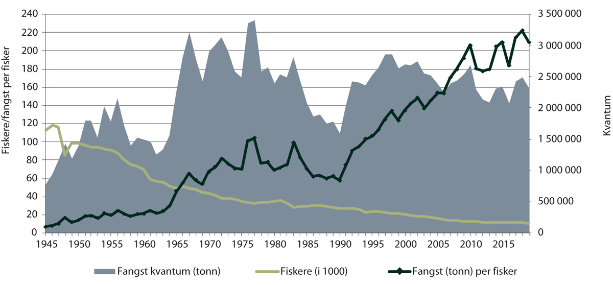 Figur 4.2 Utvikling i fangst, antall fiskere og fangst per fisker, 1945–2019
