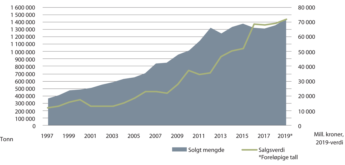 Figur 4.3 Total mengde og førstehåndsverdi av fisk i havbruksnæringen 1981–2019*
